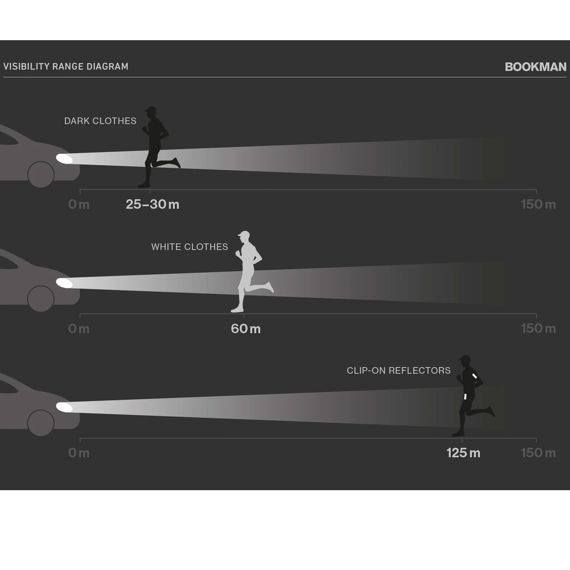 Ela Mo™ x BOOKMAN Reflektorclips. Sichtbarkeitsbereich-Diagramm der Reflektorclips.